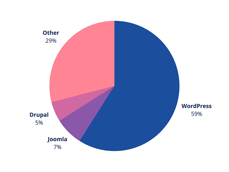 Wordpress usage pie chart